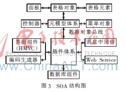 基于SOA的快速开发平台研究与实现-AET-电子技术应用